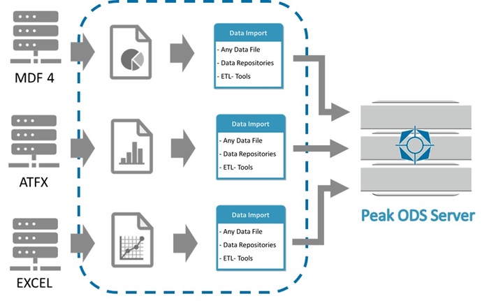 Peak Test Data Transfer Tool