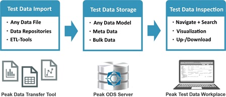 Peak Test Data Manager